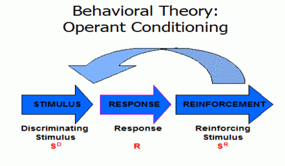 b.f. skinner theory